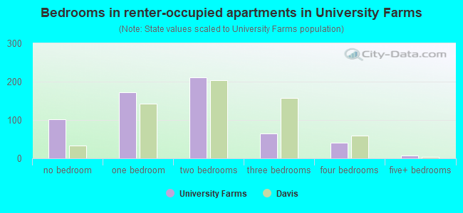 Bedrooms in renter-occupied apartments in University Farms