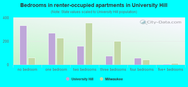 Bedrooms in renter-occupied apartments in University Hill