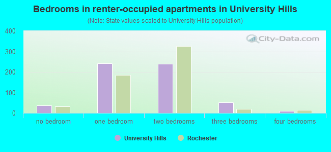 Bedrooms in renter-occupied apartments in University Hills