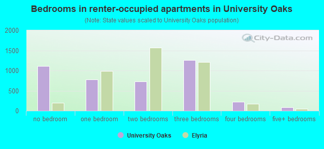 Bedrooms in renter-occupied apartments in University Oaks
