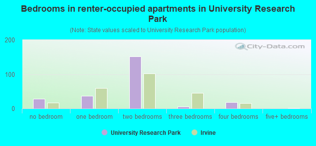 Bedrooms in renter-occupied apartments in University Research Park
