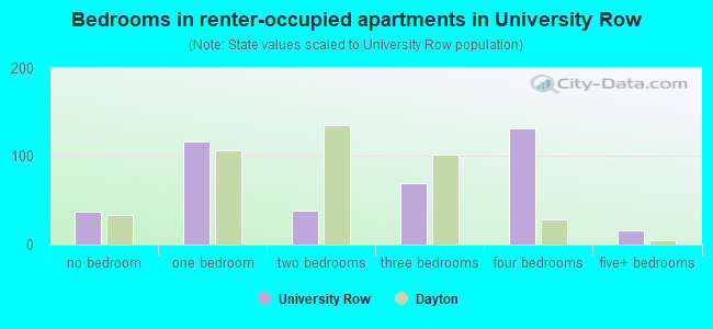 Bedrooms in renter-occupied apartments in University Row