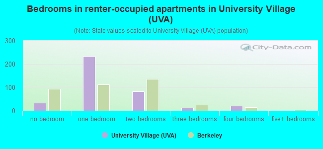 Bedrooms in renter-occupied apartments in University Village (UVA)