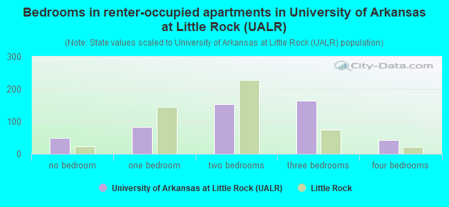 Bedrooms in renter-occupied apartments in University of Arkansas at Little Rock (UALR)