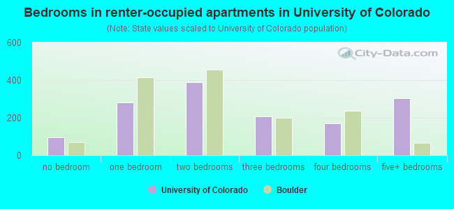 Bedrooms in renter-occupied apartments in University of Colorado