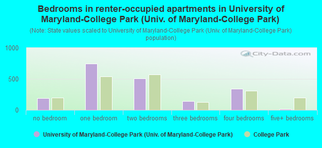 Bedrooms in renter-occupied apartments in University of Maryland-College Park (Univ. of Maryland-College Park)