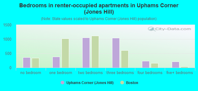 Bedrooms in renter-occupied apartments in Uphams Corner (Jones Hill)