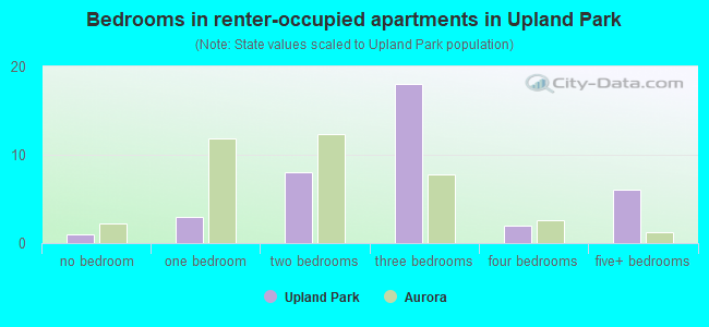 Bedrooms in renter-occupied apartments in Upland Park