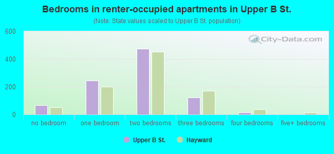 Bedrooms in renter-occupied apartments in Upper B St.