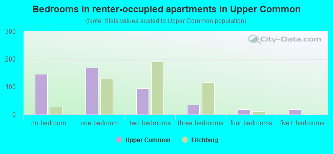Bedrooms in renter-occupied apartments in Upper Common