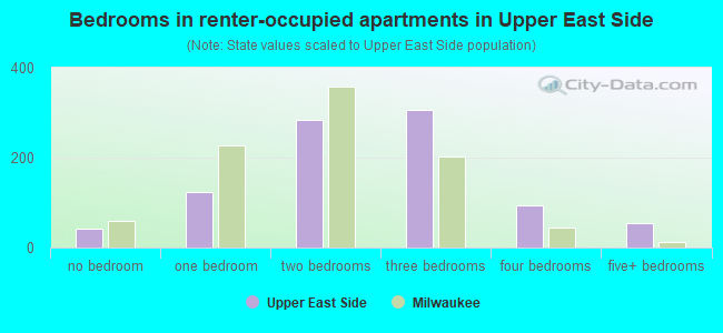 Bedrooms in renter-occupied apartments in Upper East Side