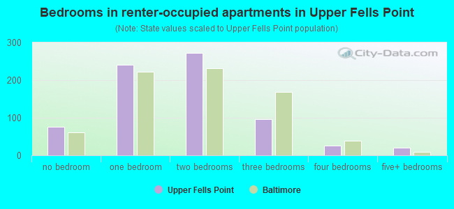 Bedrooms in renter-occupied apartments in Upper Fells Point