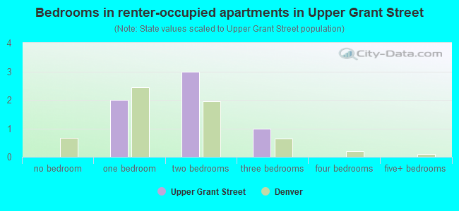 Bedrooms in renter-occupied apartments in Upper Grant Street