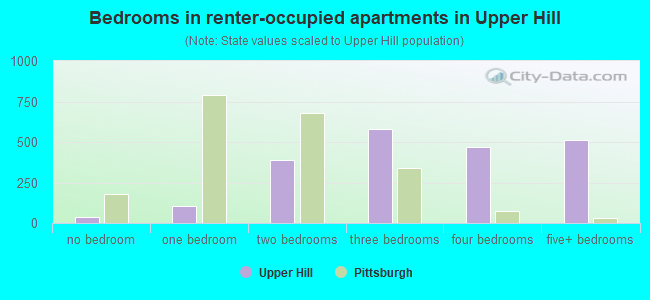Bedrooms in renter-occupied apartments in Upper Hill