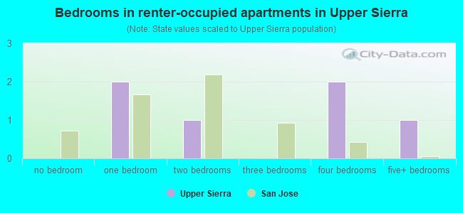 Bedrooms in renter-occupied apartments in Upper Sierra