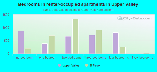 Bedrooms in renter-occupied apartments in Upper Valley