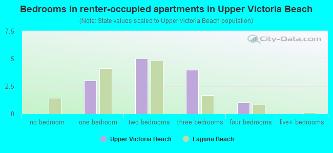 Bedrooms in renter-occupied apartments in Upper Victoria Beach