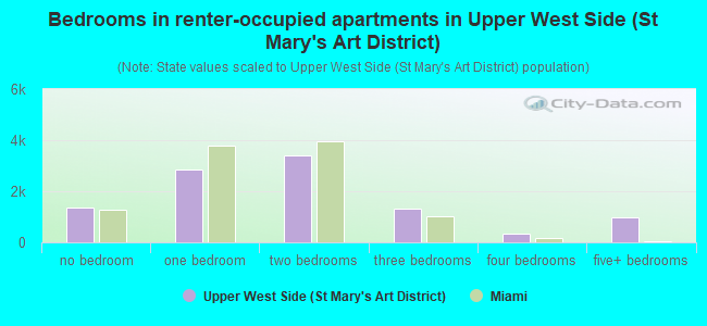 Bedrooms in renter-occupied apartments in Upper West Side (St Mary's Art District)