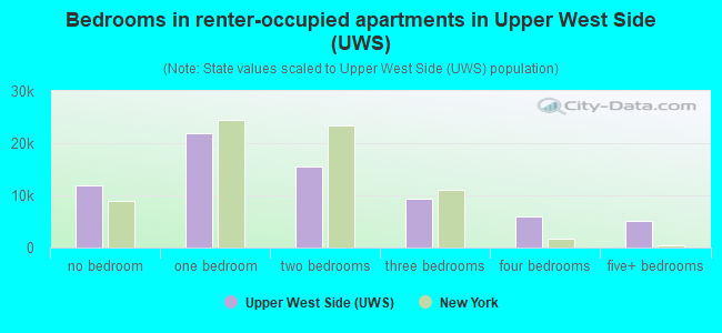 Bedrooms in renter-occupied apartments in Upper West Side (UWS)