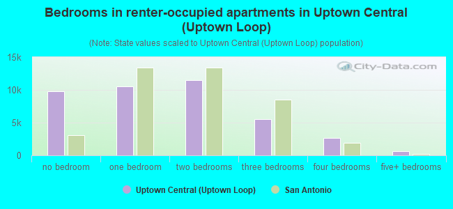 Bedrooms in renter-occupied apartments in Uptown Central (Uptown Loop)