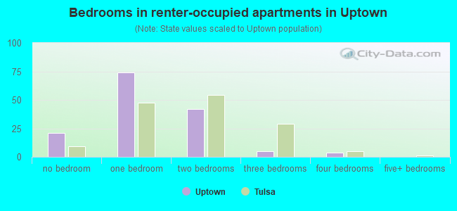 Bedrooms in renter-occupied apartments in Uptown