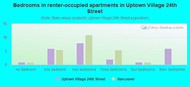 Bedrooms in renter-occupied apartments in Uptown Village 24th Street