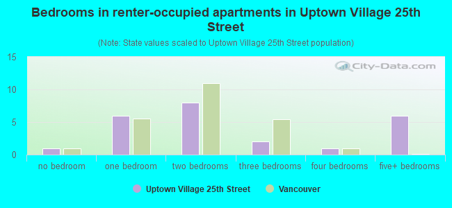 Bedrooms in renter-occupied apartments in Uptown Village 25th Street