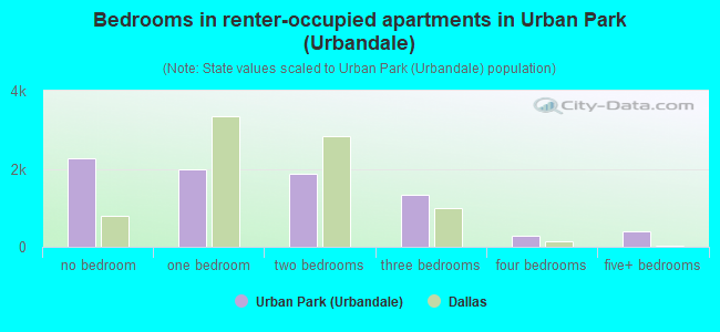 Bedrooms in renter-occupied apartments in Urban Park (Urbandale)
