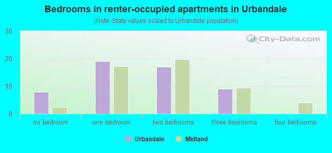 Bedrooms in renter-occupied apartments in Urbandale