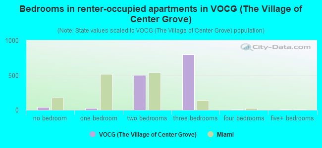 Bedrooms in renter-occupied apartments in VOCG (The Village of Center Grove)