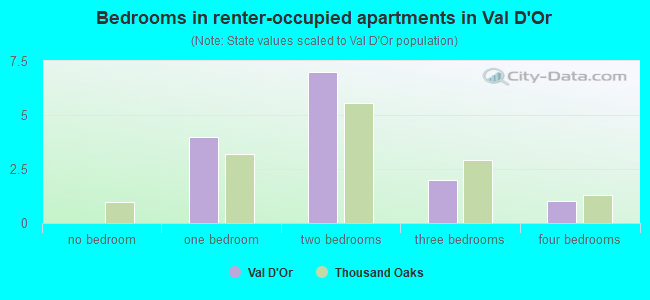Bedrooms in renter-occupied apartments in Val D'Or