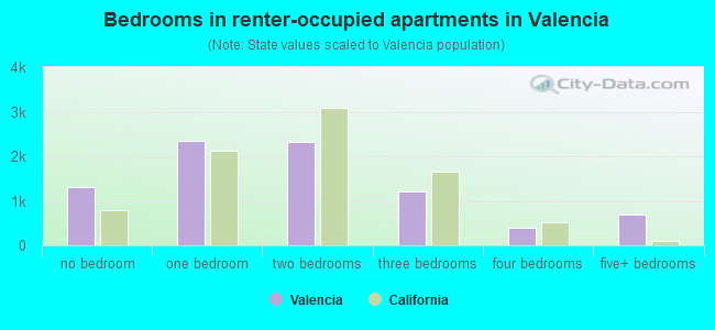 Bedrooms in renter-occupied apartments in Valencia