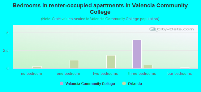 Bedrooms in renter-occupied apartments in Valencia Community College
