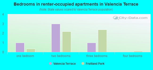 Bedrooms in renter-occupied apartments in Valencia Terrace