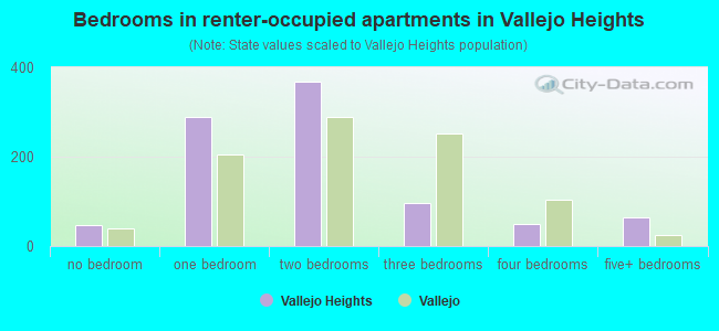 Bedrooms in renter-occupied apartments in Vallejo Heights