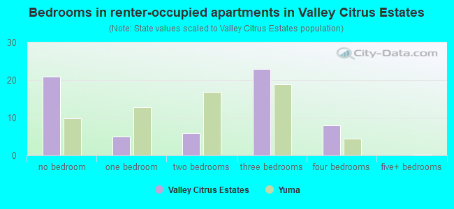 Bedrooms in renter-occupied apartments in Valley Citrus Estates