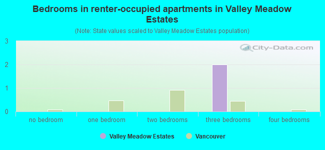 Bedrooms in renter-occupied apartments in Valley Meadow Estates