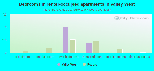 Bedrooms in renter-occupied apartments in Valley West