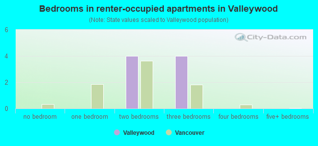 Bedrooms in renter-occupied apartments in Valleywood