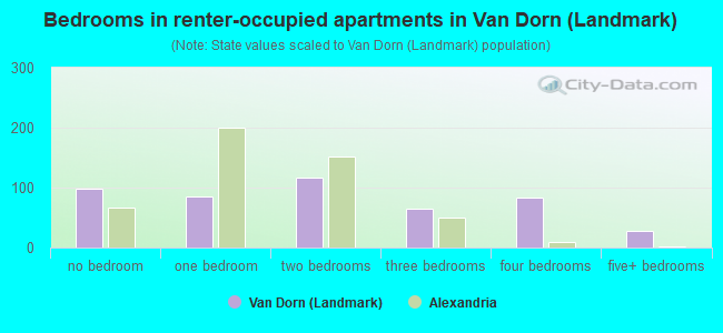 Bedrooms in renter-occupied apartments in Van Dorn (Landmark)