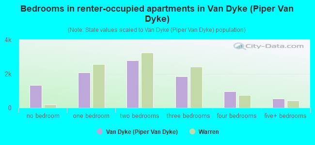 Bedrooms in renter-occupied apartments in Van Dyke (Piper Van Dyke)