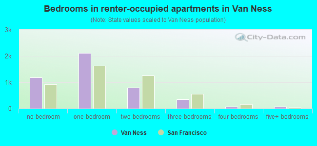 Bedrooms in renter-occupied apartments in Van Ness