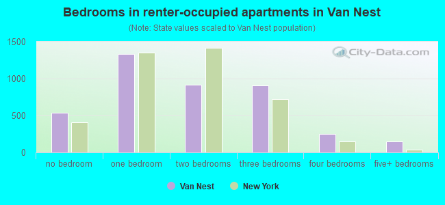 Bedrooms in renter-occupied apartments in Van Nest
