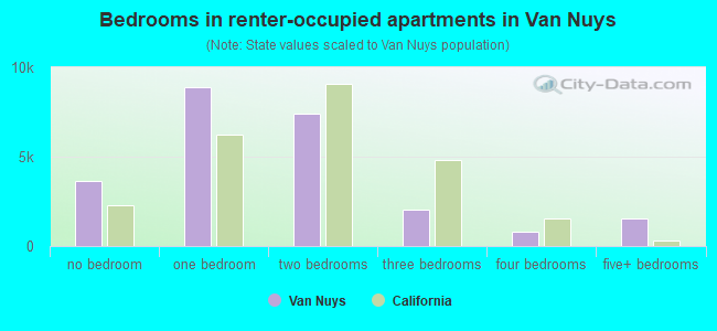 Bedrooms in renter-occupied apartments in Van Nuys