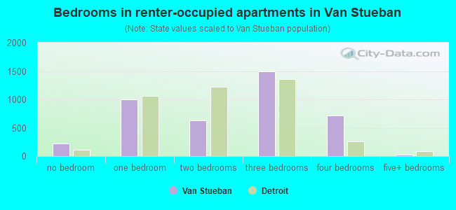 Bedrooms in renter-occupied apartments in Van Stueban