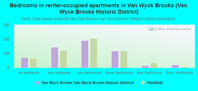 Bedrooms in renter-occupied apartments in Van Wyck Brooks (Van Wyck Brooks Historic District)