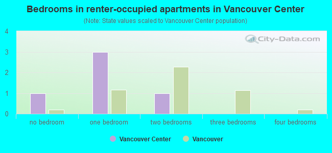 Bedrooms in renter-occupied apartments in Vancouver Center