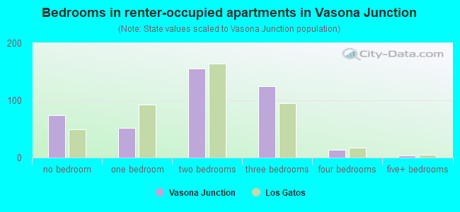 Bedrooms in renter-occupied apartments in Vasona Junction