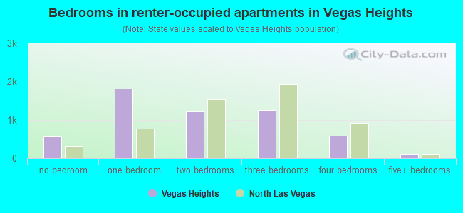 Bedrooms in renter-occupied apartments in Vegas Heights