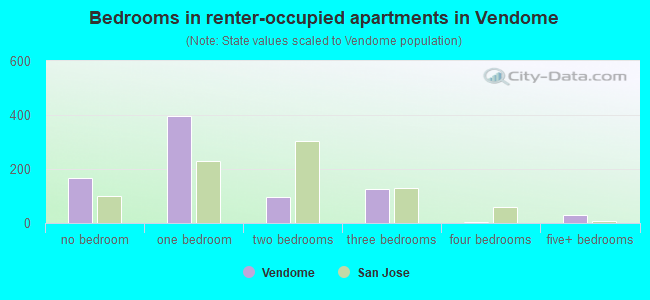 Bedrooms in renter-occupied apartments in Vendome